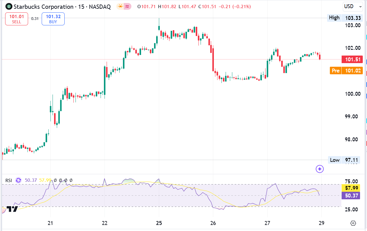 Starbucks 15 min Chart